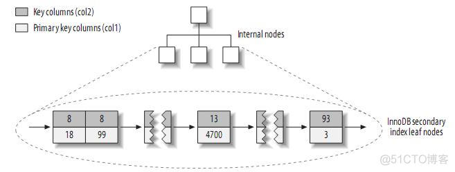 mysql如何选择最优索引 mysql索引选择器_聚簇索引_09