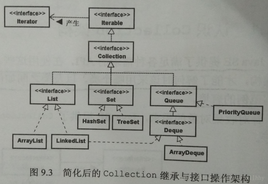 java集合collection和map java collection map_容器类