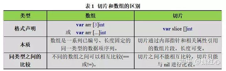 go语言切片的切片 go切片声明_go语言切片的切片_03