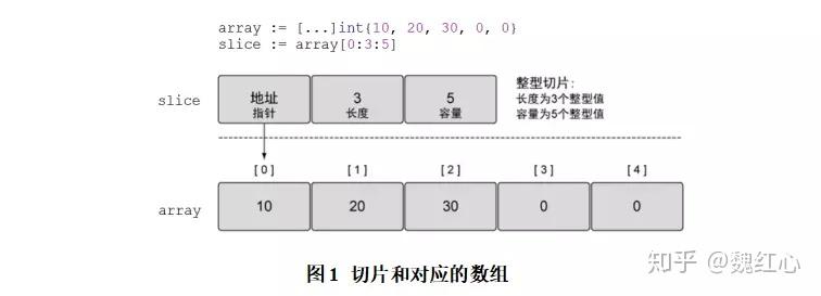 go语言切片的切片 go切片声明_数组_04