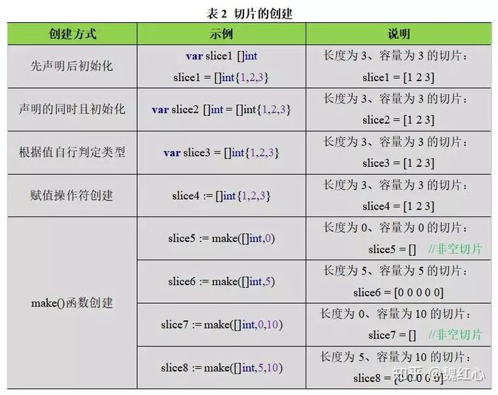 go语言切片的切片 go切片声明_go语言切片的切片_06