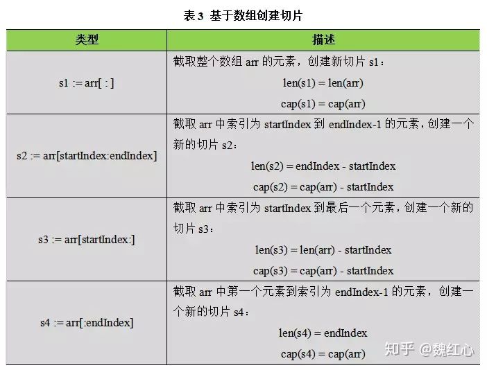 go语言切片的切片 go切片声明_数组_08