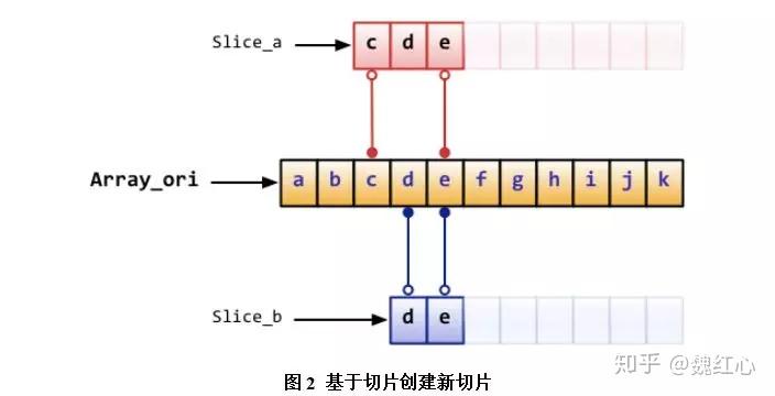 go语言切片的切片 go切片声明_数组_10