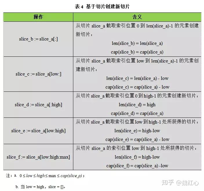 go语言切片的切片 go切片声明_数据结构_13