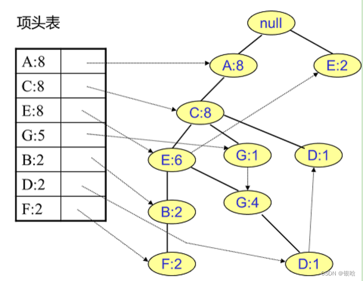 fp算法代码JAVA fp-tree算法应用举例_算法_06