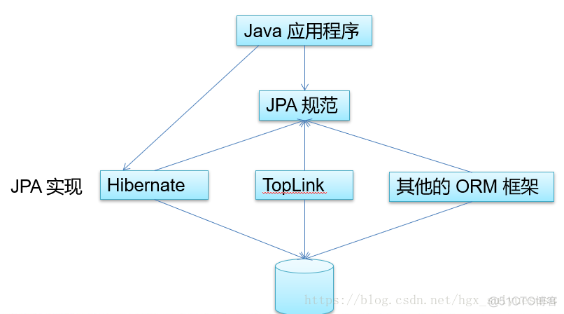 java jpa是什么 jpa ?1_java jpa是什么