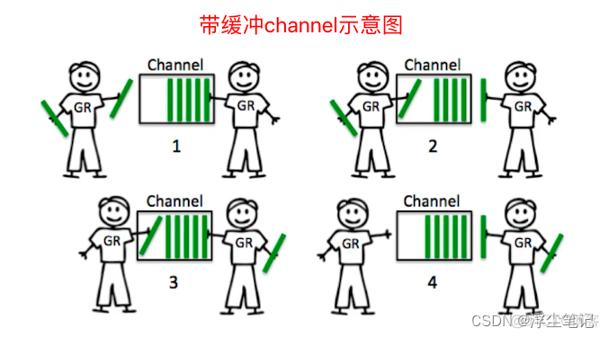 go语言channel聊天室 go语言的channel_开发语言_02