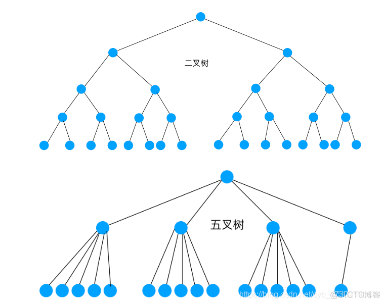 mysql索引的常用数据结构是 mysql索引的数据结构有哪些_叉树_06