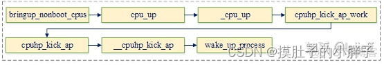 smp架构优点 smp原理_ARM_04