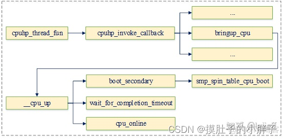 smp架构优点 smp原理_smp架构优点_05