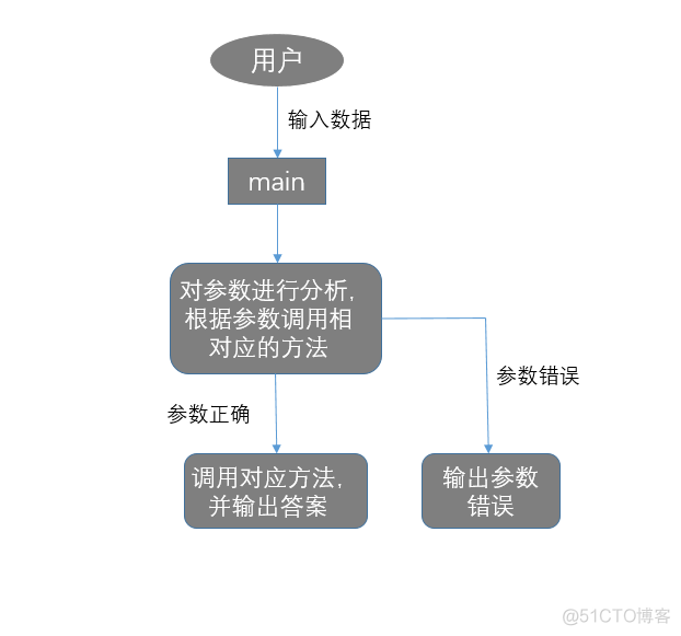 Python软著项目 python软著申请_递归