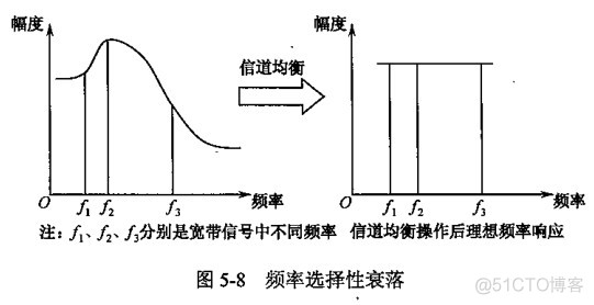 以下不属于onf定义的sdn架构 以下不属于ofdm的复用技术_以下不属于onf定义的sdn架构_06