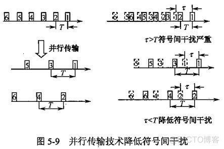 以下不属于onf定义的sdn架构 以下不属于ofdm的复用技术_傅立叶变换_07