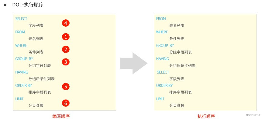 mysql课程大纲 mysql基础课程_字段_06