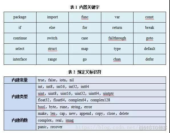 go语言与区块链 go语言 区块链_Go_02