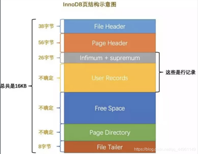 mysql底层索引数据结构 mysql 索引结构及优化_数据_03