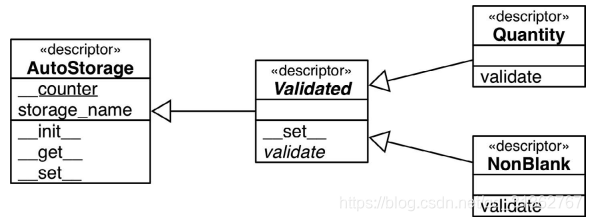 python property描述符 python 属性描述符_设计模式_03