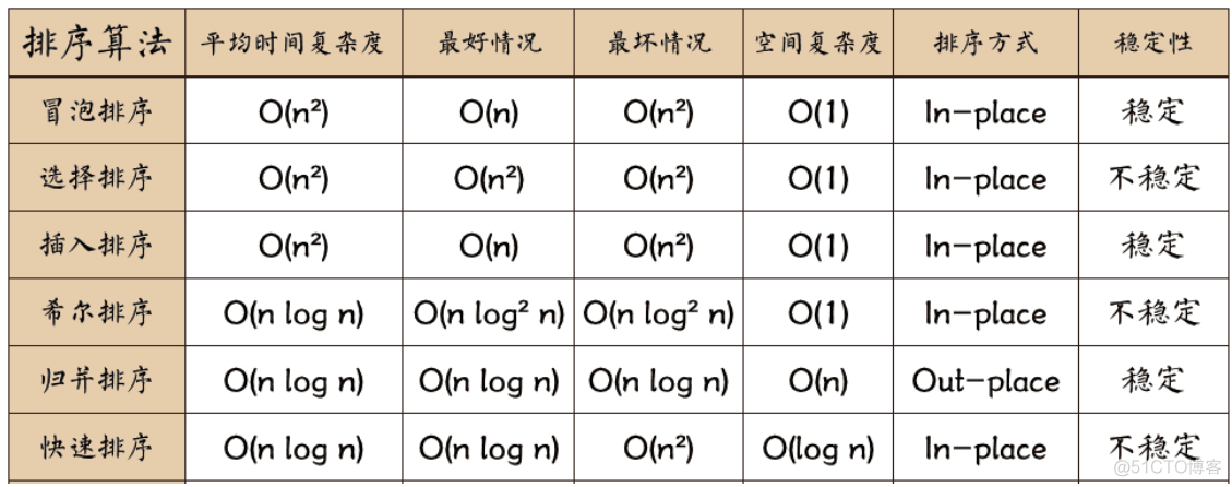 java直接排序算法 java排序算法有几种_java直接排序算法