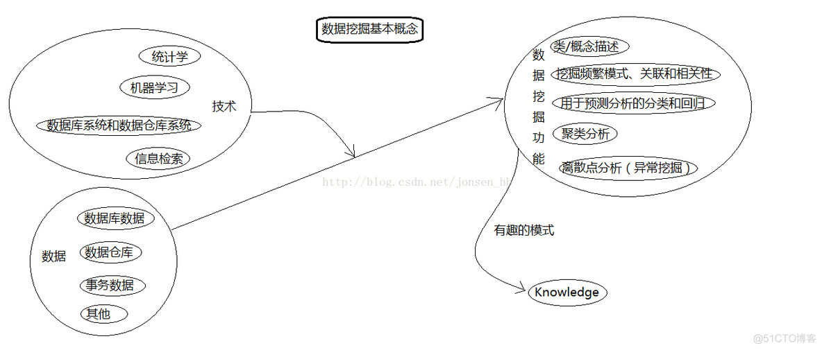 数据挖掘基本原理 数据挖掘基本理论_数据挖掘基本原理