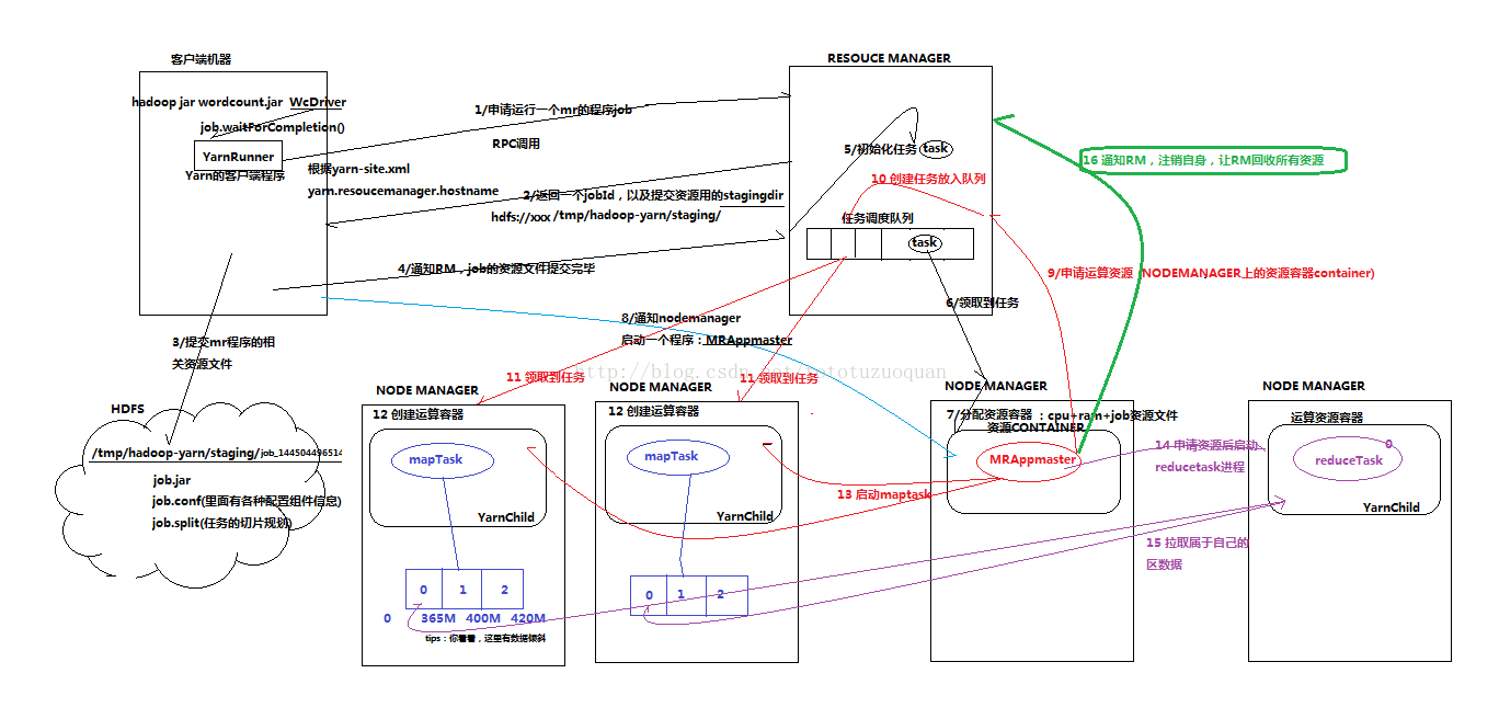 yarn mapreduce关系 mapreduce和yarn之间的联系_mapreduce