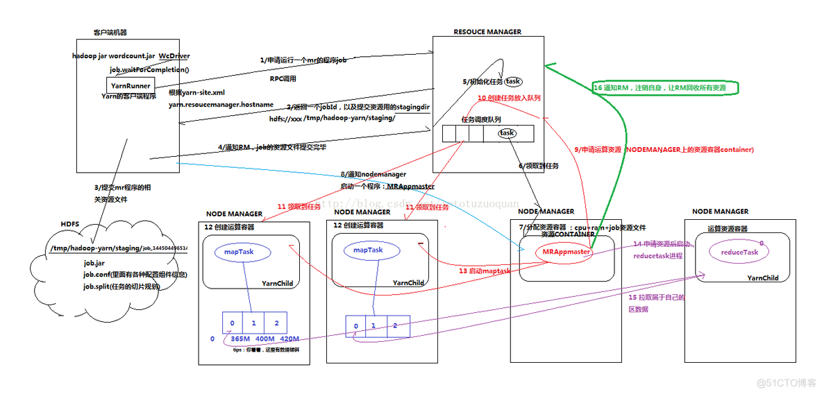 yarn mapreduce关系 mapreduce和yarn之间的联系_java