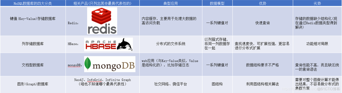 nosql是什么 nosql的含义是什么?_关系型数据库