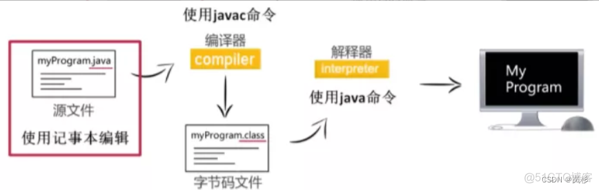 java语言创始人 java的创始人是_java_09