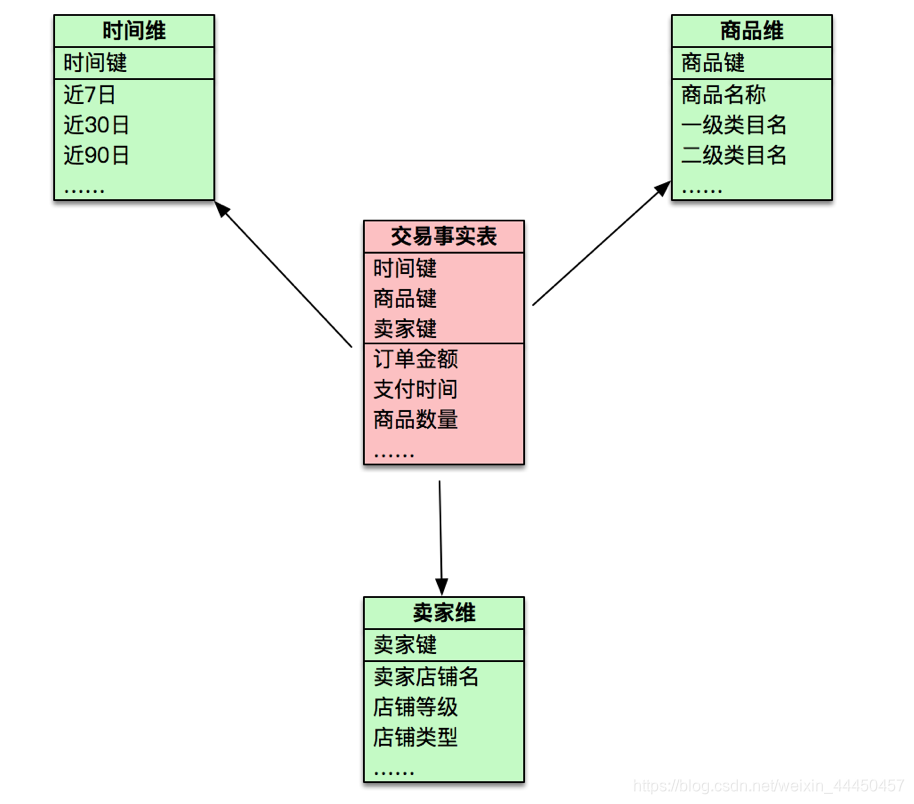 数据仓库的主题 数据仓库主题建模_大数据_05