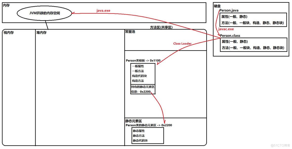 java 加载字节码到内存 方法 jvm如何加载字节码文件_java 加载字节码到内存 方法_02