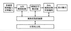 采集卡采集bios 采集卡采集电脑画面_采集卡_02