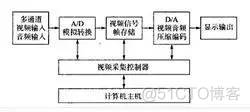 采集卡采集bios 采集卡采集电脑画面_视觉检测_02