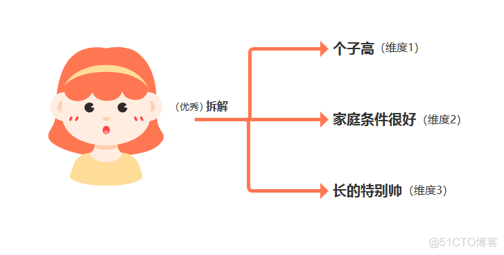 多维数据分析实例 多维度的数据分析_业务流程