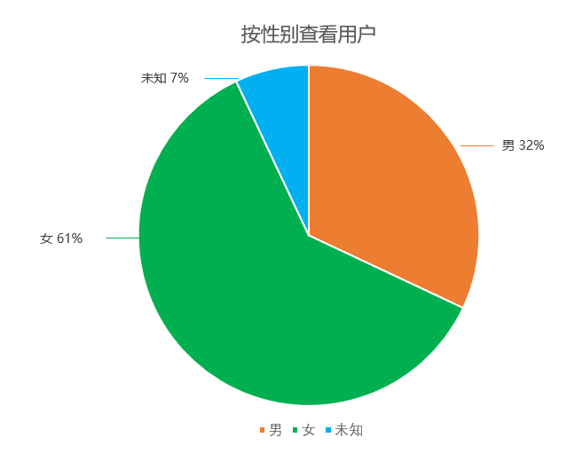 多维数据分析实例 多维度的数据分析_多维数据分析实例_02