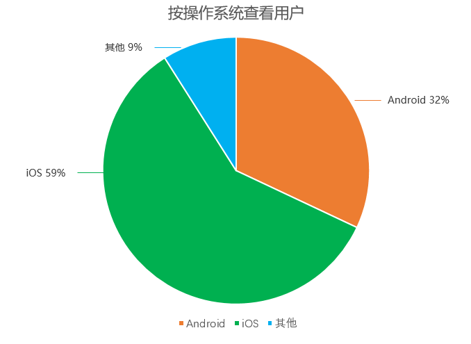 多维数据分析实例 多维度的数据分析_iOS_03