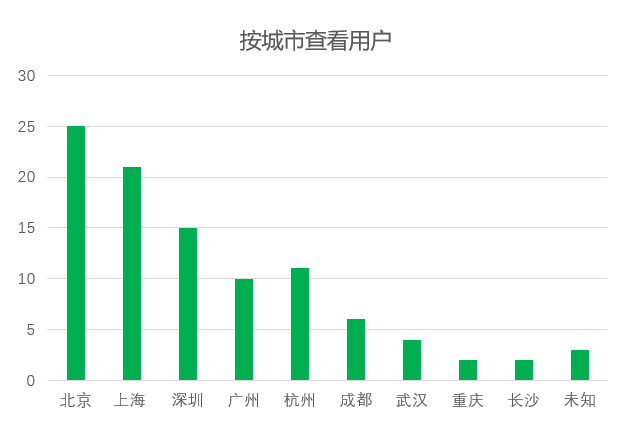 多维数据分析实例 多维度的数据分析_数据_05