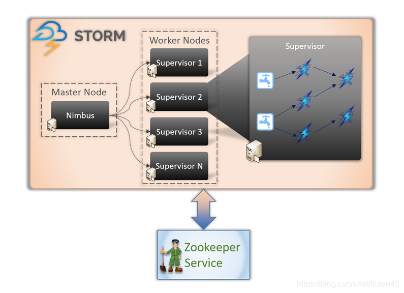 简述storm的工作流程 storm的工作流程包括_简述storm的工作流程