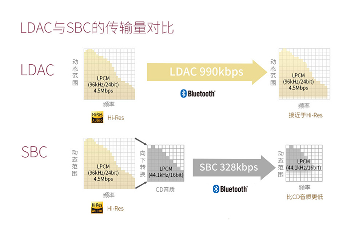 ios蓝牙音频协议 苹果蓝牙音质 传输协议_传输延迟_05