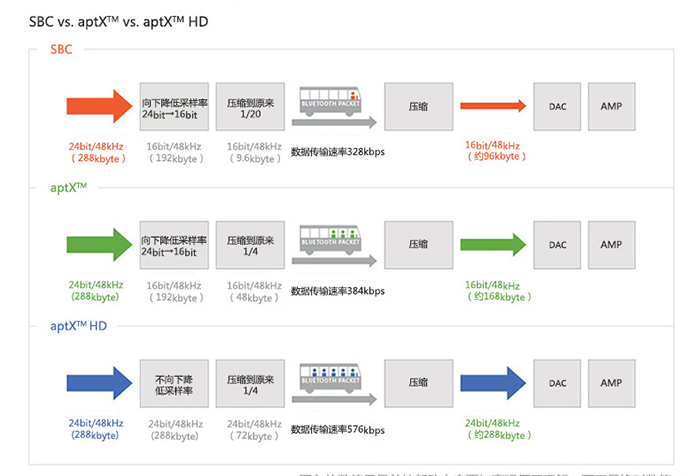 ios蓝牙音频协议 苹果蓝牙音质 传输协议_码率_08