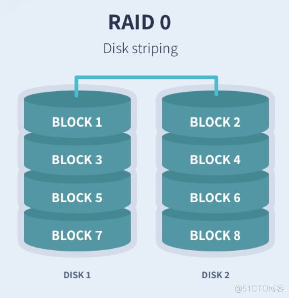 linux在bios配置raid1 linux raid配置_恢复数据_02