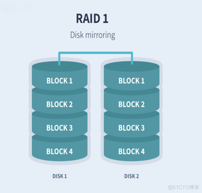 linux在bios配置raid1 linux raid配置_恢复数据_03