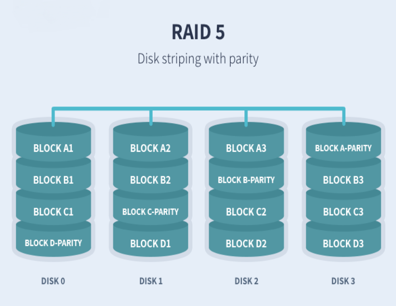 linux在bios配置raid1 linux raid配置_恢复数据_04