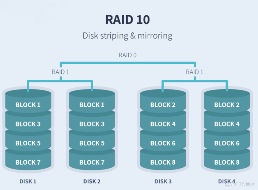 linux在bios配置raid1 linux raid配置_数据_06