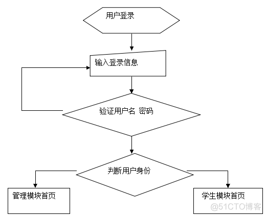 选课系统软件架构设计 选课系统的设计类图_字符串