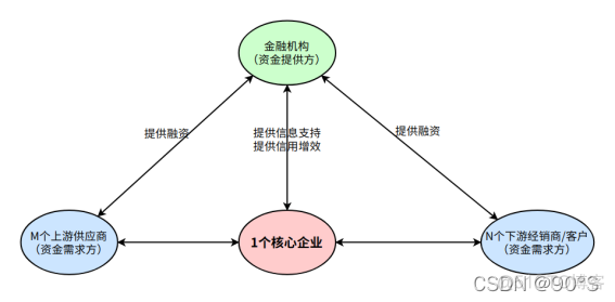 供应链金融产品的架构 供应链金融系统架构_业务流程