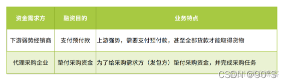 供应链金融产品的架构 供应链金融系统架构_供应链金融产品的架构_05