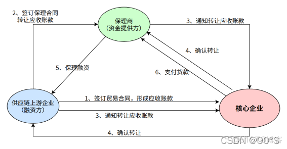 供应链金融产品的架构 供应链金融系统架构_金融_12