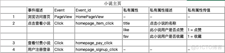 java埋点数据统计方案 数据埋点文档_私有属性_07