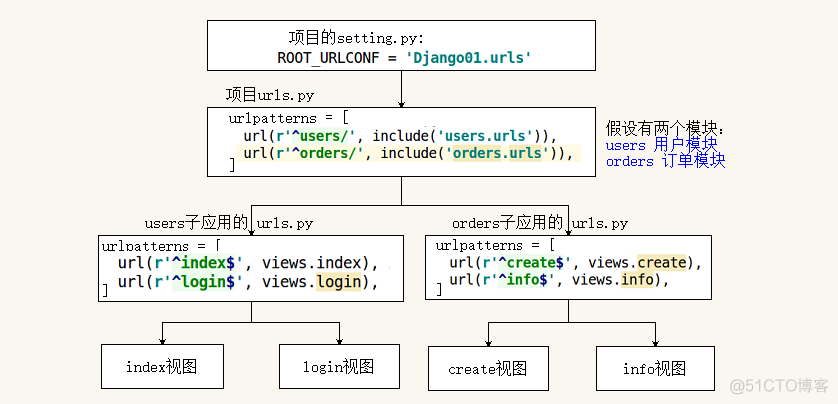 django 配置jquery django配置url_正则表达式_04