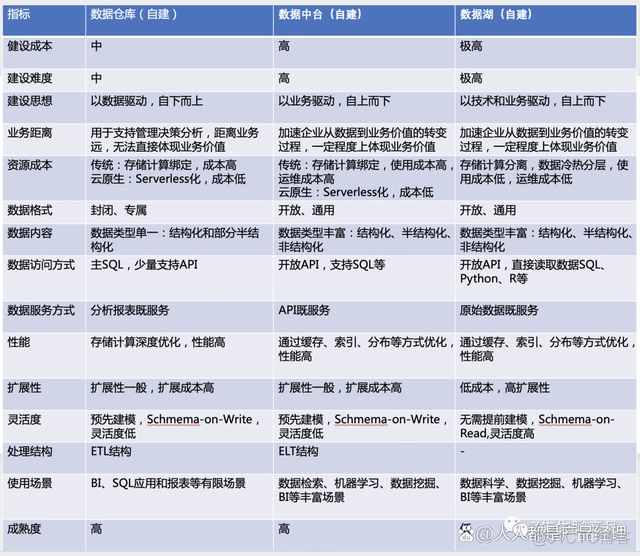 数仓到数据湖架构的演变 数据湖数据仓库_数仓到数据湖架构的演变