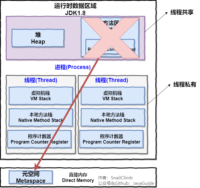 jvm java进程 同一个吗 jvm与进程的关系_jvm java进程 同一个吗